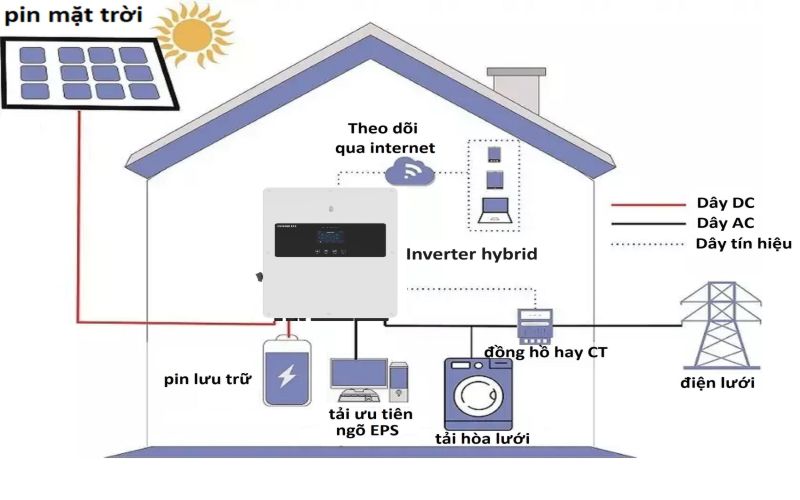 Nguyên lý và cấu tạo hệ thống điện năng lượng mặt trời