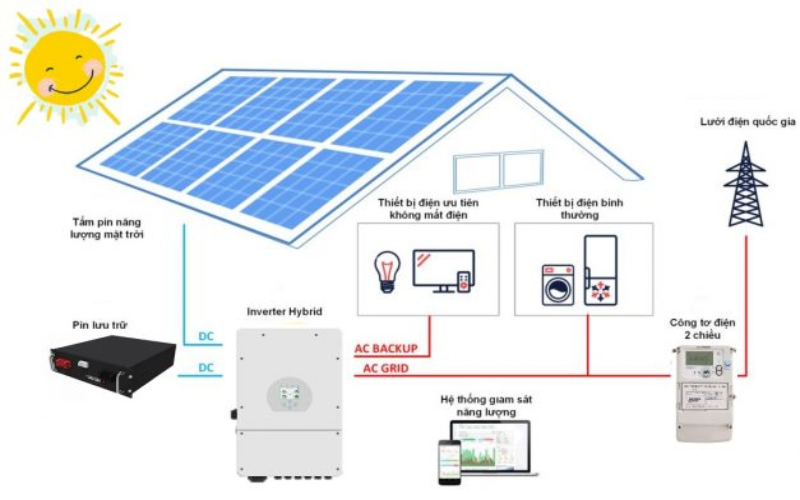 Hệ thống điện mặt trời hòa lưới có lưu trữ