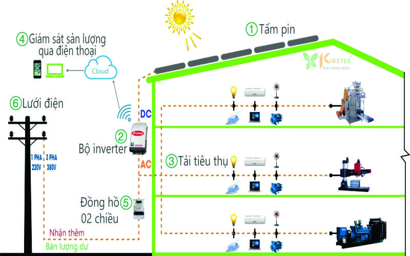 Bảng giá lắp điện năng lượng mặt trời