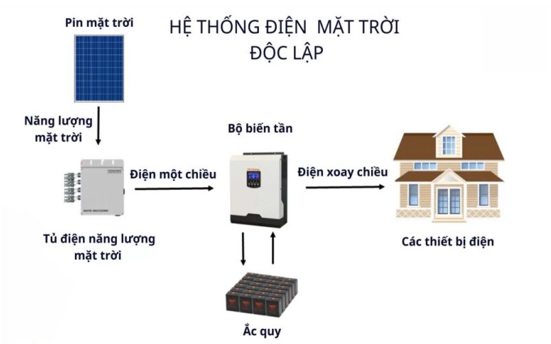 Cách lắp đặt hệ thống điện năng lượng mặt trời độc lập