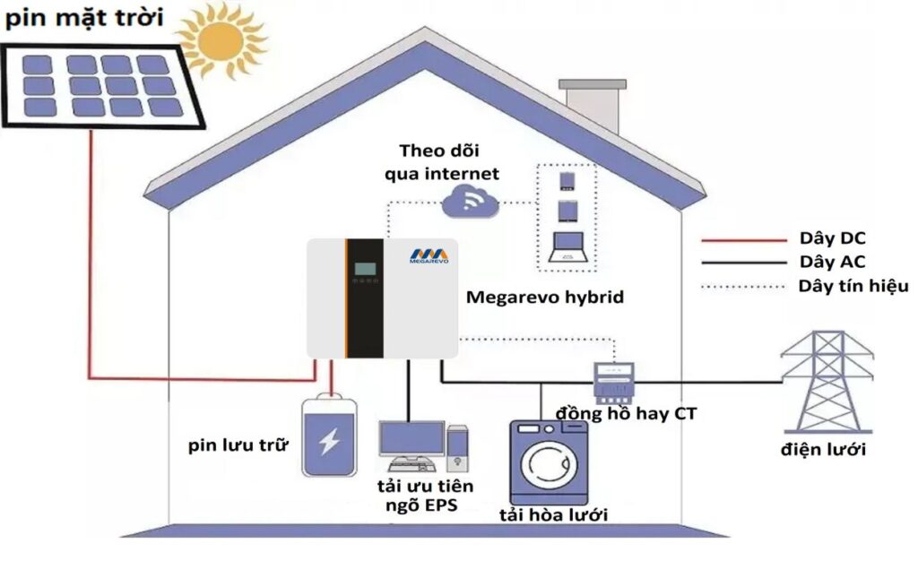 Chi phí lắp đặt điện mặt trời hộ gia đình