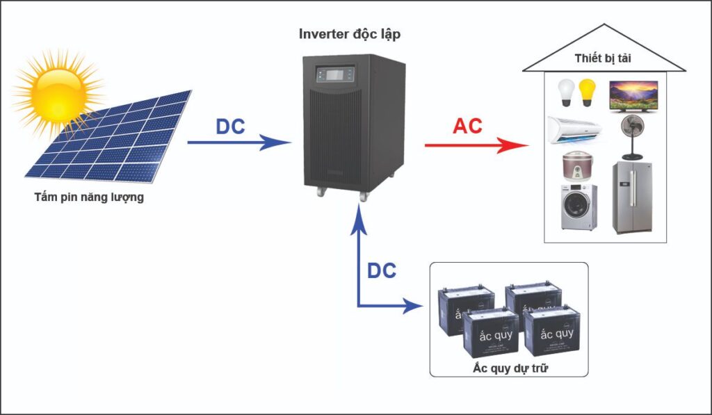 Hệ thống điện năng lượng mặt trời độc lập 5kw