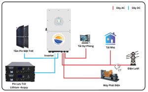 Nên lắp điện mặt trời hoà lưới hay hybrid 2026