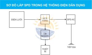 Lắp SPD ở đâu trong hệ thống điện dân dụng